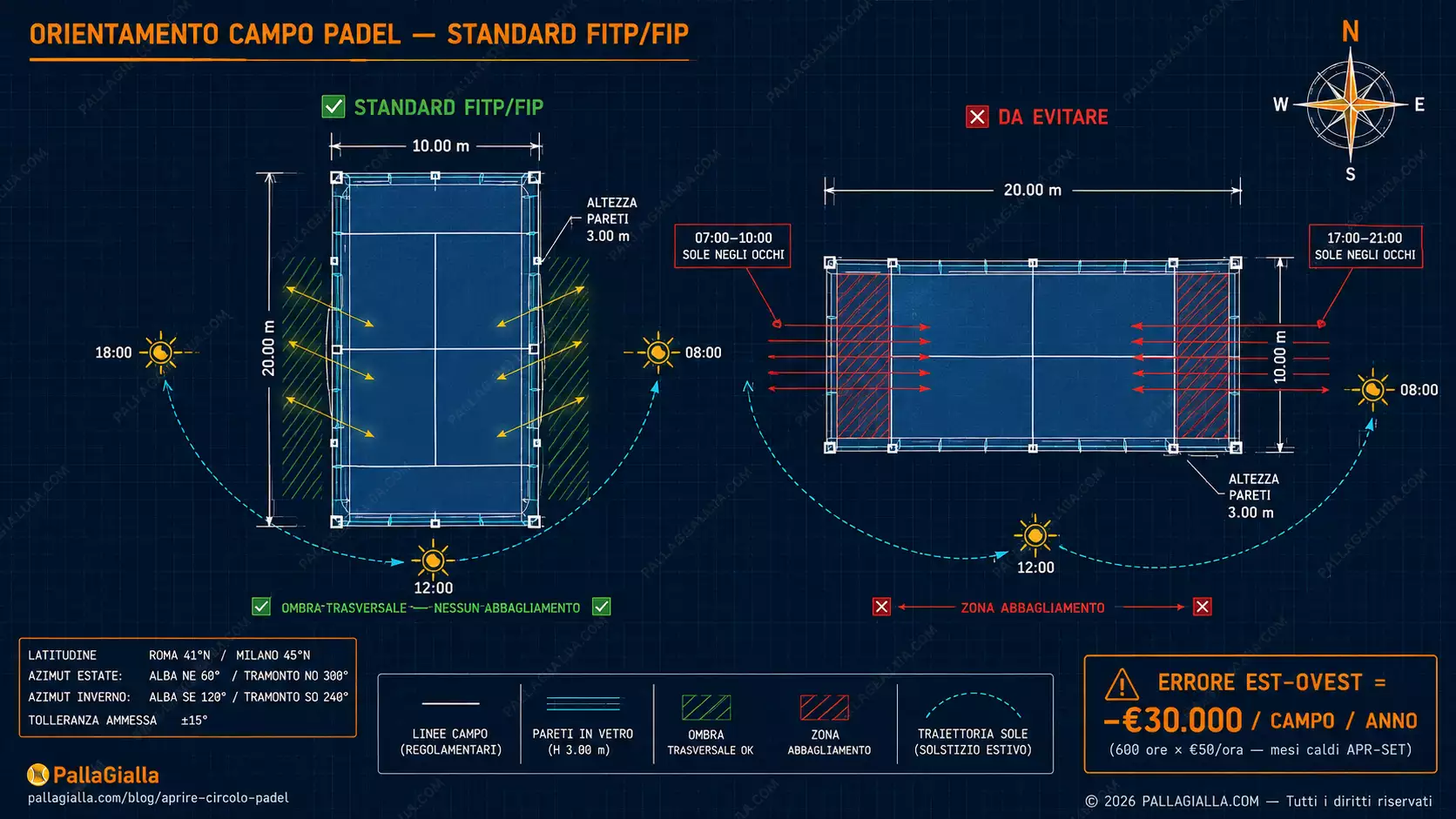 Blueprint tecnico orientamento campo padel: confronto asse Nord-Sud (standard FITP/FIP) vs asse Est-Ovest che causa abbagliamento giocatori nelle ore peak 07-10 e 17-21, con tabella azimut Roma 41°N e Milano 45°N e calcolo errore €30.000/campo/anno