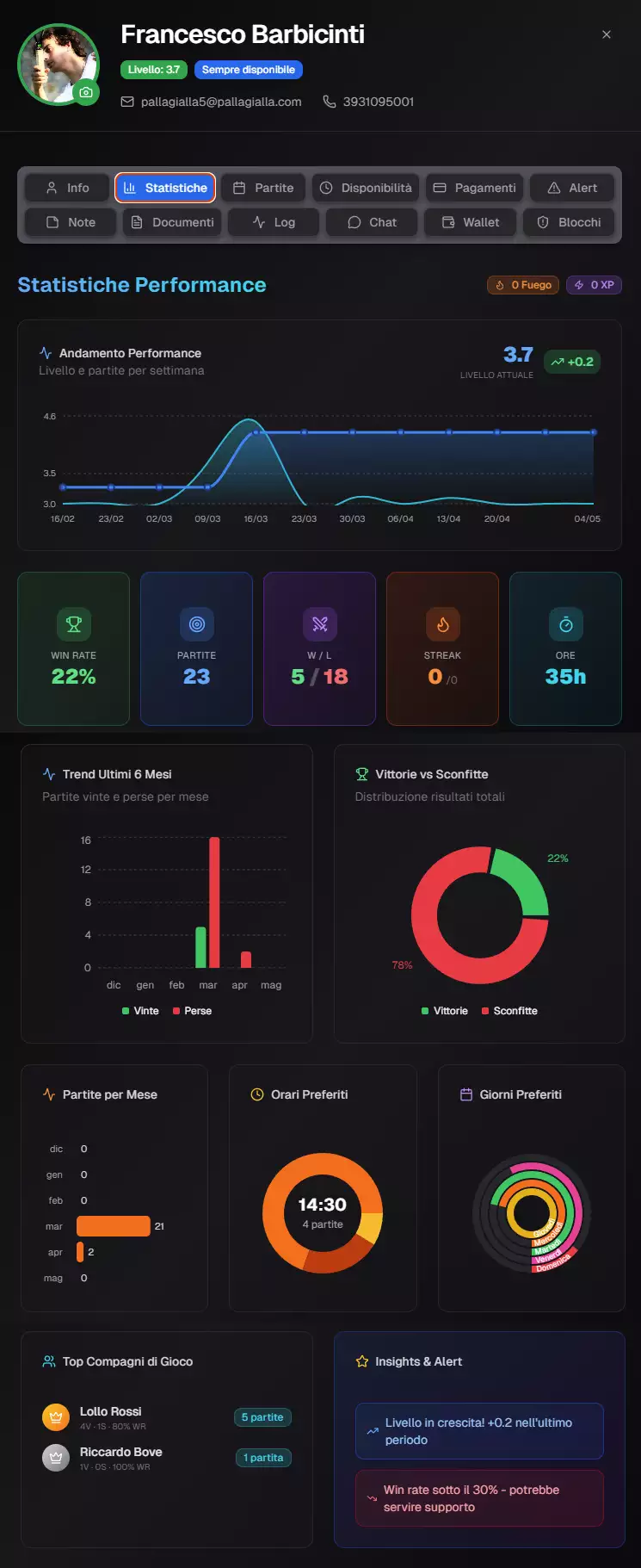 Tab Statistiche del profilo giocatore PallaGialla — Win Rate, andamento performance, trend ultimi 6 mesi, vittorie vs sconfitte, orari preferiti, giorni preferiti, top compagni di gioco, insights AI